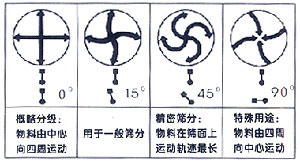 三元旋振筛—物料示意图